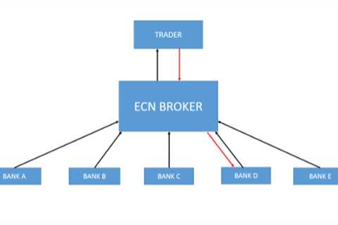 Advantages of Using an ECN Forex Broker