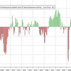 "Recession Is On Its Way" - Dallas Fed Shows Factory Activity Slumps For 9th Straight..