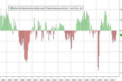"Recession Is On Its Way" - Dallas Fed Shows Factory Activity Slumps For 9th Straight..